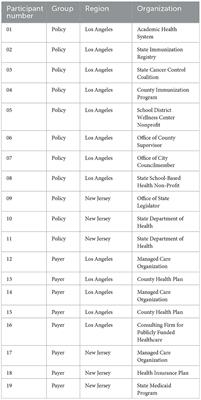 Exploring HPV vaccination policy and payer strategies for opportunities to improve uptake in safety-net settings